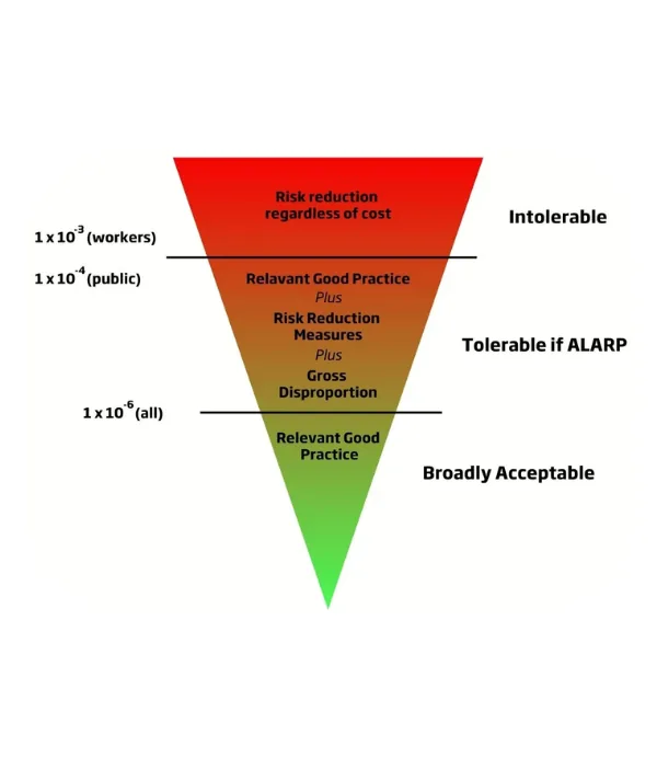 ALARP Study - risk assessment study - HAZOP and QRA