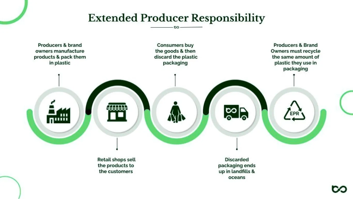Extended producer responsibility - EPR compliance services