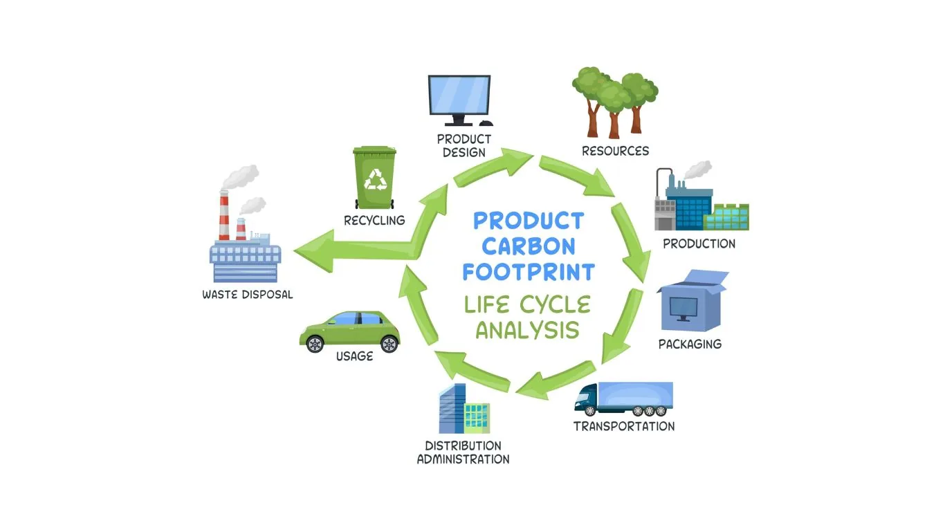 product carbon footprint quantification